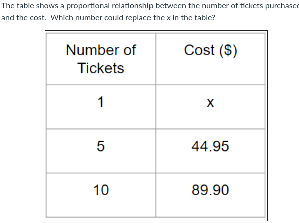 The table shows a proportional relationship between the number of tickets purchased
and the cost. Which number could replace the x in the table?
Number of
Cost ($)
Tickets
1
X
5
44.95
10
89.90