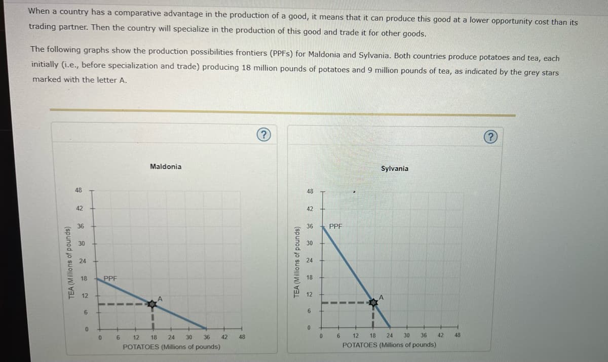 When a country has a comparative advantage in the production of a good, it means that it can produce this good at a lower opportunity cost than its
trading partner. Then the country will specialize in the production of this good and trade it for other goods.
The following graphs show the production possibilities frontiers (PPFS) for Maldonia and Sylvania. Both countries produce potatoes and tea, each
initially (i.e., before specialization and trade) producing 18 million pounds of potatoes and 9 million pounds of tea, as indicated by the grey stars
marked with the letter A.
Maldonia
Sylvania
48
48
42
42
36
36
PPF
30
24
24
18
PPF
18
12
12
6.
6.
12
18
24
30
36
42
48
6.
12
18
24
30
36
42
48
POTATOES (Millions of pounds)
POTATOES (Millions of pounds)
TEA (Millions of pounds)
TEA (Millions of pounds)

