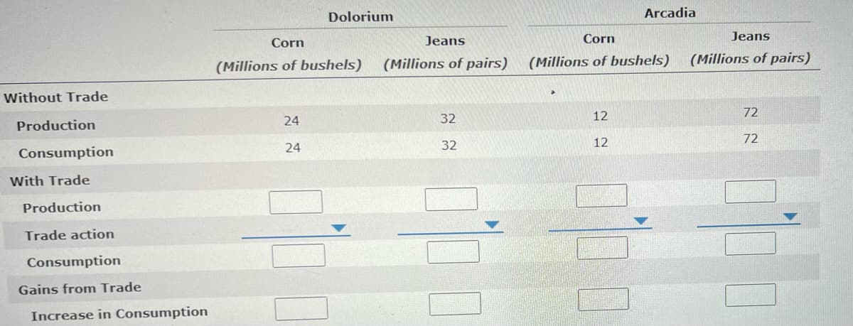 Dolorium
Arcadia
Jeans
Corn
Jeans
Corn
(Millions of bushels)
(Millions of pairs)
(Millions of bushels)
(Millions of pairs)
Without Trade
32
12
72
Production
24
12
72
24
32
Consumption
With Trade
Production
Trade action
Consumption
Gains from Trade
Increase in Consumption
