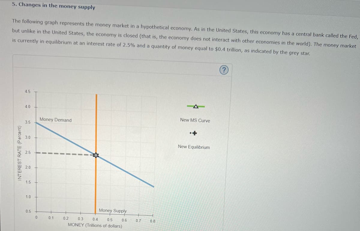 5. Changes in the money supply
The following graph represents the money market in a hypothetical economy. As in the United States, this economy has a central bank called the Fed,
but unlike in the United States, the economy is closed (that is, the economy does not interact with other economies in the world). The money market
is currently in equilibrium at an interest rate of 2.5% and a quantity of money equal to $0.4 trillion, as indicated by the grey star.
45
Money Demand
New MS Curve
+
New Equilibrium
4.0
3.5
3.0
2.5
2.0
INTEREST RATE (Percent)
55555
1.5
1.0
0.5
0
0.1
Money Supply
0.2
0.3 0.4 0.5 0.6
MONEY (Trillions of dollars)
0.7 0.8