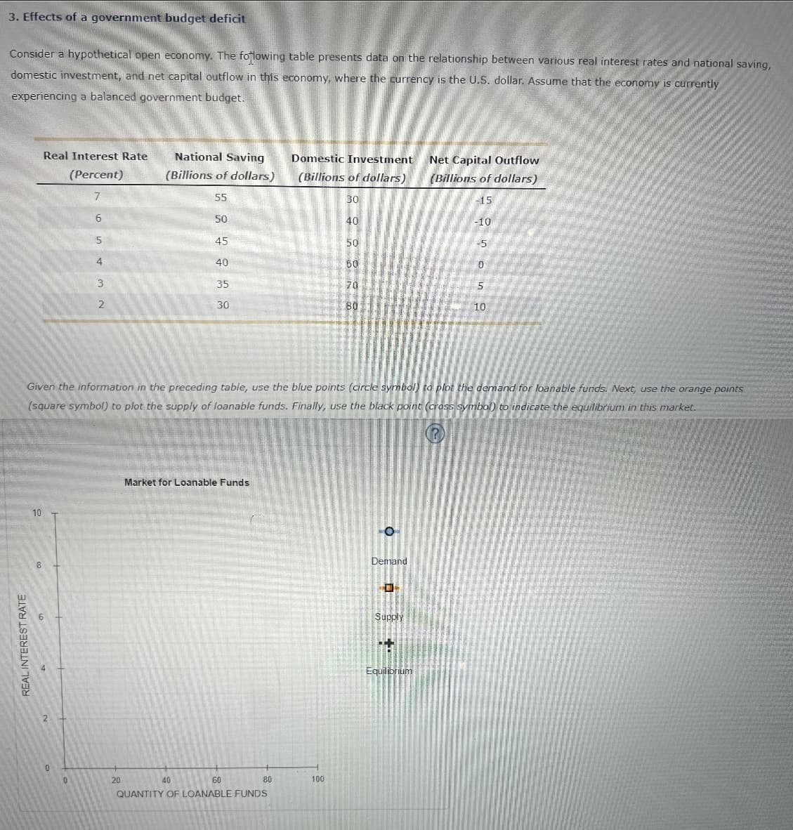 3. Effects of a government budget deficit
Consider a hypothetical open economy. The following table presents data on the relationship between various real interest rates and national saving,
domestic investment, and net capital outflow in this economy, where the currency is the U.S. dollar. Assume that the economy is currently
experiencing a balanced government budget.
Real Interest Rate
(Percent)
7
National Saving
(Billions of dollars)
55
Domestic Investment
(Billions of dollars)
Net Capital Outflow
(Billions of dollars)
30
-15
6
50
40
-10
5
45
50
-5
4
40
60
0
3
35
70
5
2
30
80
10
Given the information in the preceding table, use the blue points (circle symbol) to plot the demand for loanable funds. Next, use the orange points
(square symbol) to plot the supply of loanable funds. Finally, use the black point (cross symbol) to indicate the equilibrium in this market.
Market for Loanable Funds
10
O
Demand
8
O
Supply
*+
Equilibrium
20
40
80
60
QUANTITY OF LOANABLE FUNDS
REAL INTEREST RATE
6
2
0
0
100