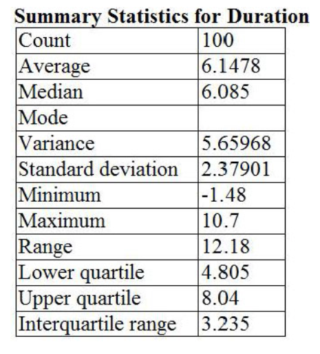 Summary Statistics for Duration
Count
Average
Median
Mode
Variance
Standard deviation 2.37901
Minimum
Maximum
Range
Lower quartile
Upper quartile
Interquartile range 3.235
100
6.1478
6.085
5.65968
|-1.48
10.7
12.18
4.805
8.04
