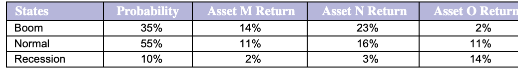 States
Probability
Asset M Return
Asset N Return
Asset O Return
Вoom
35%
14%
23%
2%
Normal
55%
11%
16%
11%
Recession
10%
2%
3%
14%
