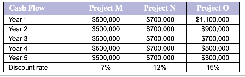 Cash Flow
Project M
Project N
Project O
Year 1
$500,000
$700,000
$1,100,000
Year 2
$500,000
$700,000
$900,000
Year 3
$500,000
$700,000
$700,000
Year 4
$500,000
$700,000
$500,000
Year 5
$500,000
$700,000
$300,000
Discount rate
7%
12%
15%

