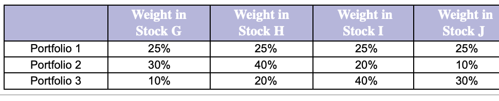 Weight in
Stock G
Weight in
Stock H
Weight in
Stock I
Weight in
Stock J
Portfolio 1
25%
25%
25%
25%
Portfolio 2
30%
40%
20%
10%
Portfolio 3
10%
20%
40%
30%
