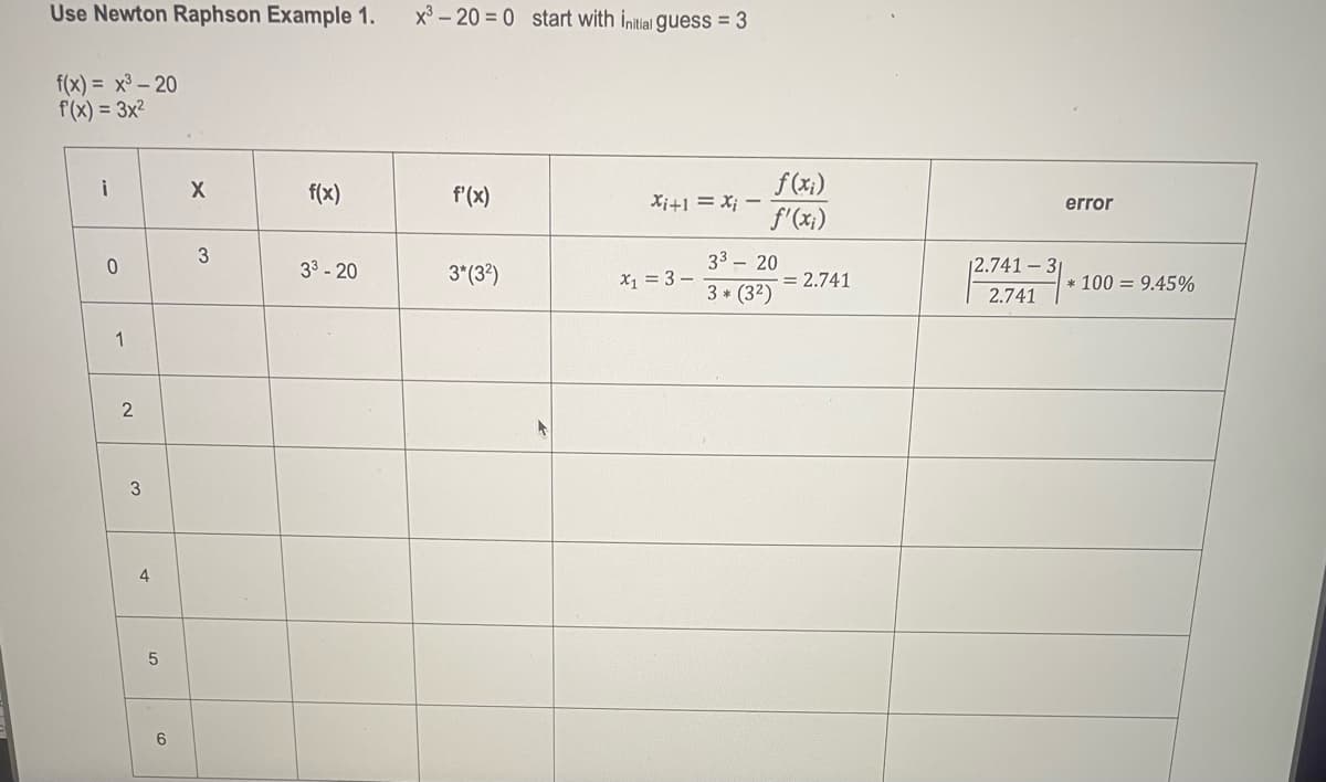 Use Newton Raphson Example 1.
f(x)= x³ - 20
f'(x) = 3x²
i
0
1
2
3
4
5
6
X
3
f(x)
33-20
x³-200 start with initial guess = 3
f'(x)
3* (3²)
Xi+1 = Xi -
x₁ = 3-
f (xi)
f'(xi)
33 20
3* (3²)
= 2.741
12.741-31
2.741
error
* 100 = 9.45%