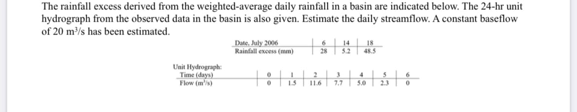 The rainfall excess derived from the weighted-average daily rainfall in a basin are indicated below. The 24-hr unit
hydrograph from the observed data in the basin is also given. Estimate the daily streamflow. A constant baseflow
of 20 m³/s has been estimated.
Date, July 2006
6
14
18
Rainfall excess (mm)
28
5.2 48.5
Unit Hydrograph:
Time (days)
0
2
3
4
5
6
Flow (m³/s)
0
1.5
11.6
7.7
5.0
2.3
0