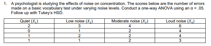 1. A psychologist is studying the effects of noise on concentration. The scores below are the number of errors
made on a basic vocabulary test under varying noise levels. Conduct a one-way ANOVA using an a = .05.
Follow up with Tukey's HSD.
Quiet (X,)
Low noise (X,)
Moderate noise (Xa)
Loud noise (X,)
3
4
1
4
4
3
1
1
