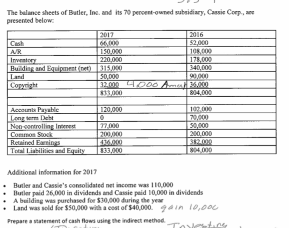 The balance sheets of Butler, Inc. and its 70 percent-owned subsidiary, Cassie Corp., are
presented below:
2016
52,000
108,000
178,000
340,000
90,000
32.000 40o Amert 36,000
804,000
2017
66,000
150,000
220,000
Building and Equipment (net)| 315,000
50,000
Cash
A/R
Inventory
Land
Сорyright
833,000
Accounts Payable
Long term Debt
Non-controlling Interest
Common Stock
Retained Earnings
Total Liabilities and Equity
102,000
70,000
50,000
200,000
382,000
804,000
120,000
77,000
200,000
436.000
833,000
Additional information for 2017
• Butler and Cassie's consolidated net income was 110,000
• Butler paid 26,000 in dividends and Cassie paid 10,000 in dividends
• A building was purchased for $30,000 during the year
• Land was sold for $50,000 with a cost of $40,000. gain l0,000
Prepare a statement of cash flows using the indirect method.
