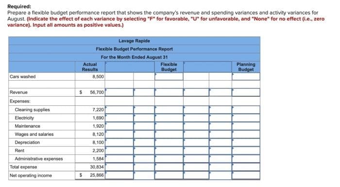 Required:
Prepare a flexible budget performance report that shows the company's revenue and spending variances and activity variances for
August. (Indicate the effect of each variance by selecting "F" for favorable, "U" for unfavorable, and "None" for no effect (i.e., zero
variance). Input all amounts as positive values.)
Lavage Rapide
Flexible Budget Performance Report
For the Month Ended August 31
Actual
Results
Flexible
Planning
Budget
Budget
Cars washed
8,500
Revenue
56,700
Expenses:
Cleaning supplies
7,220
Electricity
1,690
Maintenance
1,920
Wages and salaries
8,120
Depreciation
8,100
Rent
2,200
Administrative expenses
1,584
Total expense
30,834
Net operating income
25,866
