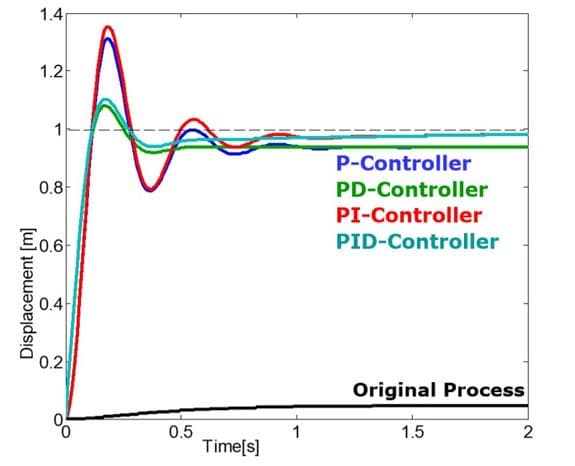 1.4
1.2
1
P-Controller
0.8-
PD-Controller
PI-Controller
E.6
PID-Controller
0.4
0.2
Original Process
0.5
Time[s]
1
1.5
2
Displacement [m]
