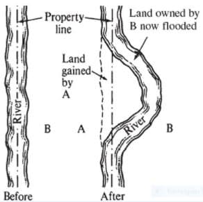 Property-
line
Land owned by
B now flooded
Land
gained
by
A
River
B
B
A
Before
After
River

