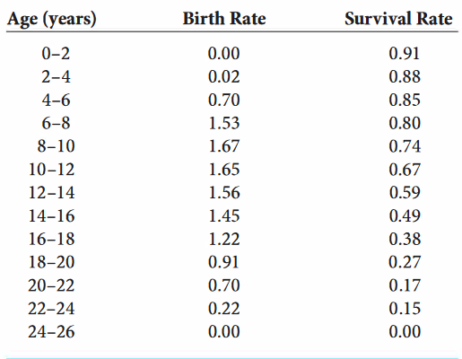 Age (years)
Birth Rate
Survival Rate
0-2
0.00
0.91
2-4
0.02
0.88
4-6
0.70
0.85
6-8
1.53
0.80
8-10
1.67
0.74
10-12
1.65
0.67
12-14
1.56
0.59
14-16
1.45
0.49
16-18
1.22
0.38
18-20
0.91
0.27
20-22
0.70
0.17
22-24
0.22
0.15
24-26
0.00
0.00
