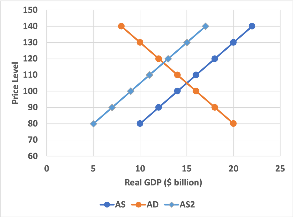 150
140
130
120
110
100
90
80
70
60
10
15
20
25
Real GDP ($ billion)
AS
-AD AS2
Price Level
