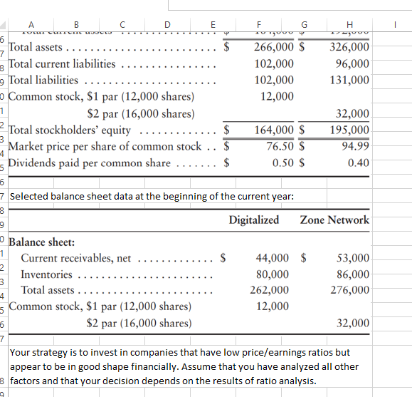 C D
A
В
E
G
Total assets
266,000 $
326,000
Total current liabilities
9 Total liabilities ..
o Common stock, $1 par (12,000 shares)
102,000
96,000
102,000
131,000
12,000
$2 par (16,000 shares)
32,000.
2 Total stockholders' equity ...
$
164,000 $
195,000-
Market price per share of common stock .. $
76.50 $
94.99
4
Dividends paid per common share ...
$
0.50 $
0.40
..
7 Selected balance sheet data at the beginning of the current year:
Digitalized
Zone Network
* Balance sheet:
Current receivables, net
$
44,000 $
53,000
Inventories
80,000
86,000
262,000
12,000
Total assets .
276,000
5 Common stock, $1 par (12,000 shares)
$2 par (16,000 shares)
32,000
Your strategy is to invest in companies that have low price/earnings ratios but
appear to be in good shape financially. Assume that you have analyzed all other
8 factors and that your decision depends on the results of ratio analysis.
