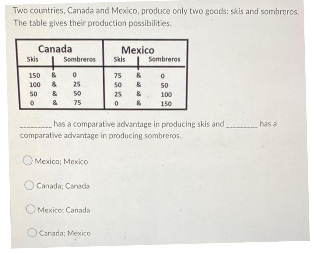 Two countries, Canada and Mexico, produce only two goods: skis and sombreros.
The table gives their production possibilities.
Canada
Mexico
Sombreros
Skis
Sombreros
0
75
&
0
25
50 &
50
50
25
&
100
&
75
0
&
150
has a comparative advantage in producing skis and
has a
Skis
150
100
50
0
comparative advantage in producing sombreros.
Mexico; Mexico
Canada; Canada
Mexico; Canada
Canada; Mexico
ం ం త ండె
&
&
&