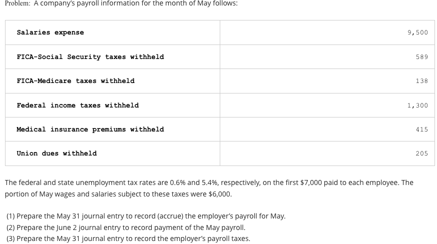 Problem: A company's payroll information for the month of May follows:
Salaries expense
FICA-Social Security taxes withheld
FICA-Medicare taxes withheld
Federal income taxes withheld
Medical insurance premiums withheld
Union dues withheld
9,500
(1) Prepare the May 31 journal entry to record (accrue) the employer's payroll for May.
(2) Prepare the June 2 journal entry to record payment of the May payroll.
(3) Prepare the May 31 journal entry to record the employer's payroll taxes.
The federal and state unemployment tax rates are 0.6% and 5.4%, respectively, on the first $7,000 paid to each employee. The
portion of May wages and salaries subject to these taxes were $6,000.
589
138
1,300
415
205