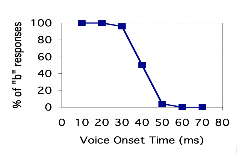 100
80
60
40
20
O 10 20 30 40 50 60 70 80
Voice Onset Time (ms)
% of "b" responses
II
