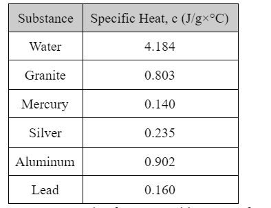 Substance Specific Heat, c (J/g×°C)
Water
4.184
Granite
0.803
Mercury
0.140
Silver
0.235
Aluminum
0.902
Lead
0.160
