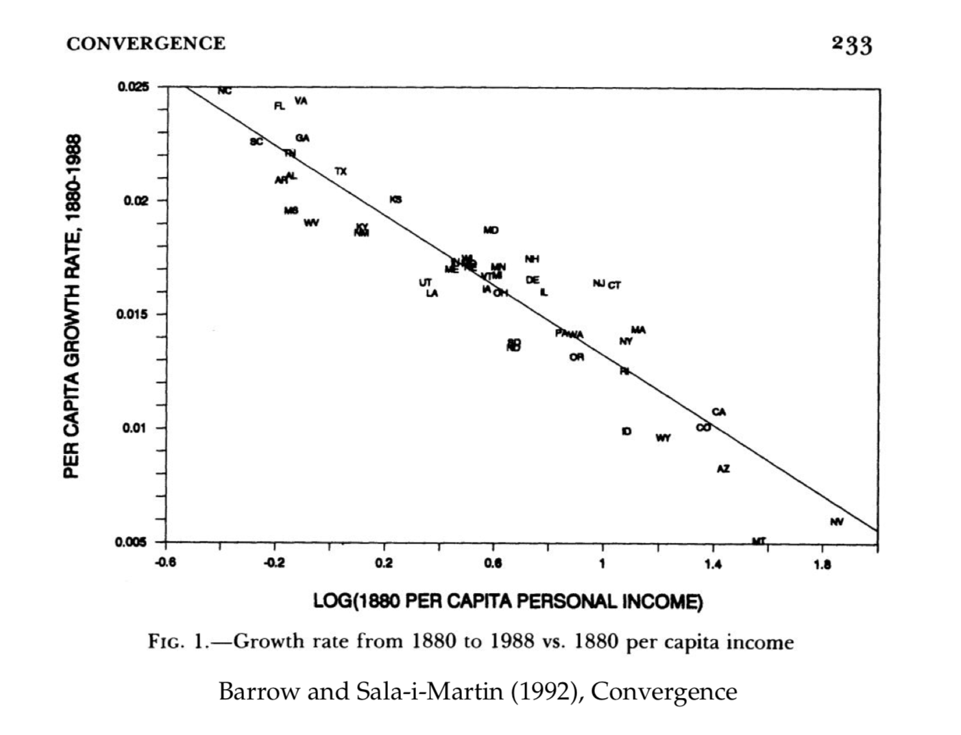 233
CONVERGENCE
0.025
GA
TX
ARL
0.02
MD
DE
L
UT
LA
NJ CT
0.015
MA
NY
PAWA
AB
CA
0.01
WY
AZ
0.005
-0.6
-0.2
0.2
O.6
1
1.4
1.8
LOG(1880 PER CAPITA PERSONAL INCOME)
FIG. 1-Growth rate from 1880 to 1988 vs. 1880 per capita income
Barrow and Sala-i-Martin (1992), Convergence
PER CAPITA GROWTH RATE, 1880-1988
