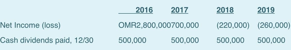 2016
2017
2018
2019
Net Income (loss)
OMR2,800,000700,000
(220,000) (260,000)
Cash dividends paid, 12/30
500,000
500,000
500,000
500,000
