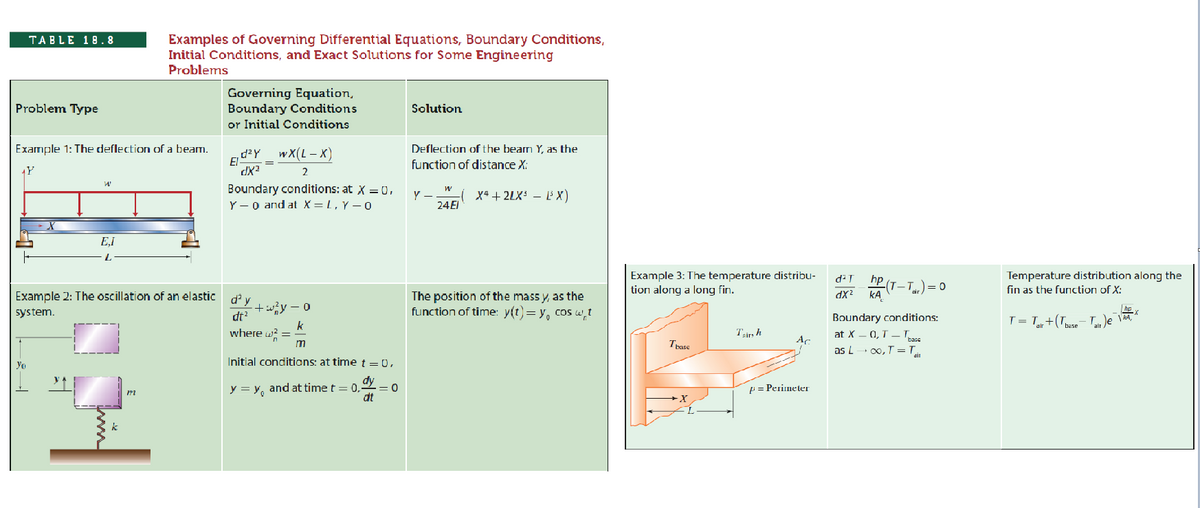 Examples of Governing Differential Equations, Boundary Conditions,
Initial Conditions, and Exact Solutions for Some Engineering
Problems
ТАBLE 18.8
Governing Equation,
Boundary Conditions
or Initial Conditions
Problem Type
Solution
Example 1: The deflection of a beam.
wX(L – X)
Deflection of the bearn Y, as the
El-
function of distance X:
2
Boundary conditions: at X = 0,
Y - 0 and at X = L, Y – 0
X4 + 2LX – EX)
24EI
E,I
Example 3: The temperature distribu-
tion along a long fin.
hp
dX? kA
Temperature distribution along the
fin as the function of X:
(T-T) = 0
Example 2: The oscillation of an elastic
d' y
+wy – o
dt?
The position of the mass y, as the
function of time: y(t)= y, cos le,?
system.
k
where w? =
undary conditions:
at X - 0,T-e
T = T„+(Tose-Tu )e
Tair, h
Tpase
as L- o,T = T.
Initial conditions: at time t = 0,
Yo
y = y, and at time t = 0,0y
= 0
dt
P = Perimeter
