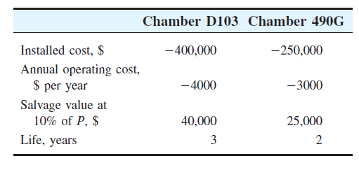 Chamber D103 Chamber 490G
Installed cost, $
-400,000
-250,000
Annual operating cost,
$ per year
-4000
- 3000
Salvage value at
10% of P, $
40,000
25,000
Life, years
3
2
