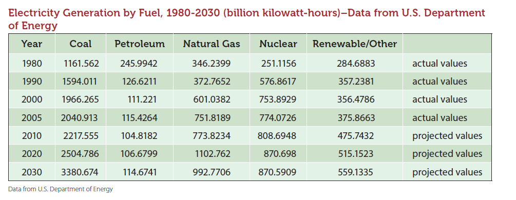 Electricity Generation by Fuel, 1980-2030 (billion kilowatt-hours)-Data from U.S. Department
of Energy
Year
Coal
Petroleum
Natural Gas
Nuclear
Renewable/Other
1980
1161.562
245.9942
346.2399
251.1156
284.6883
actual values
1990
1594.011
126.6211
372.7652
576.8617
357.2381
actual values
2000
1966.265
111.221
601.0382
753.8929
356.4786
actual values
2005
2040.913
115.4264
751.8189
774.0726
375.8663
actual values
2010
2217.555
104.8182
773.8234
808.6948
475.7432
projected values
2020
2504.786
106.6799
1102.762
870.698
515.1523
projected values
2030
3380.674
114.6741
992.7706
870.5909
559.1335
projected values
Data from U.S. Department of Energy
