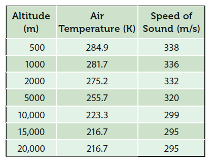 Altitude
Speed of
Temperature (K) Sound (m/s)
Air
(m)
500
284.9
338
1000
281.7
336
2000
275.2
332
5000
255.7
320
10,000
223.3
299
15,000
216.7
295
20,000
216.7
295

