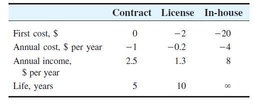 Contract License In-house
First cost, $
-2
-20
Annual cost, $ per year
-1
-0.2
-4
Annual income,
2.5
1.3
8
$ per year
Life, years
5
10
