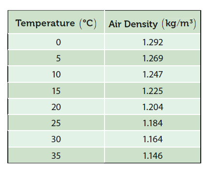 Temperature (°C) Air Density (kg/m³)
1.292
5
1.269
10
1.247
15
1.225
20
1.204
25
1.184
30
1.164
35
1.146
