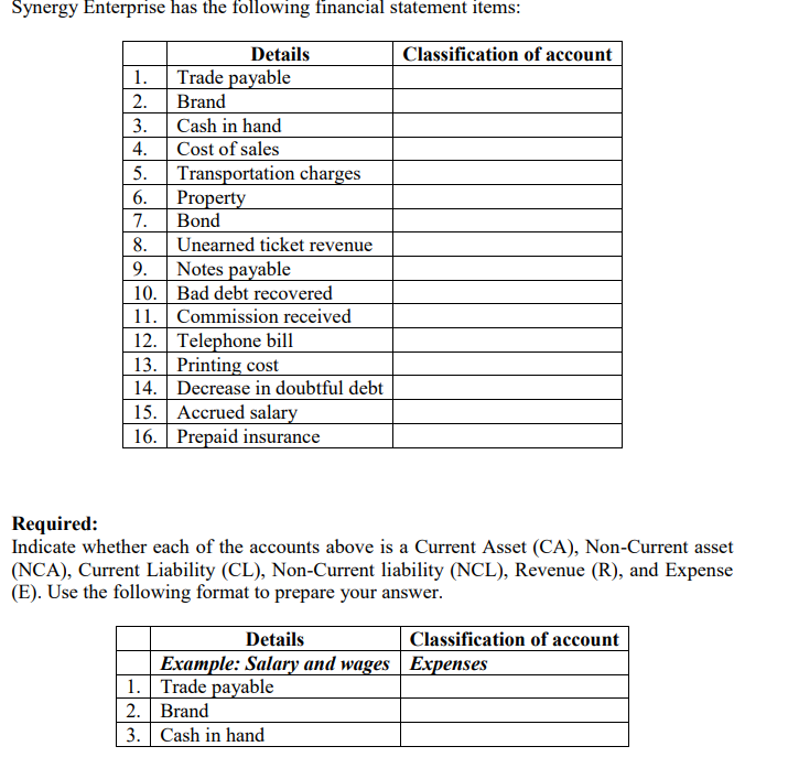 Synergy Enterprise has the following financial statement items:
Details
Classification of account
1.
Trade payable
2.
Brand
3.
Cash in hand
4.
Cost of sales
5.
Transportation charges
6. Property
7.
Bond
8.
Unearned ticket revenue
9. Notes payable
10.
Bad debt recovered
11. Commission received
12.
Telephone bill
13. Printing cost
14.
15. Accrued salary
16. Prepaid insurance
Required:
Indicate whether each of the accounts above is a Current Asset (CA), Non-Current asset
(NCA), Current Liability (CL), Non-Current liability (NCL), Revenue (R), and Expense
(E). Use the following format to prepare your answer.
Details
Classification of account
Example: Salary and wages Expenses
Trade payable
1.
2.
Brand
3. Cash in hand
Decrease in doubtful debt