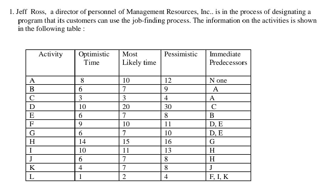 1. Jeff Ross, a director of personnel of Management Resources, Inc.. is in the process of designating a
program that its customers can use the job-finding process. The information on the activities is shown
in the following table :
Activity
Most
Immediate
Optimistic
Time
Pessimistic
Likely time
Predecessors
A
8
10
12
N one
В
6.
7
9.
A
C
3
3
4
A
D
10
20
30
C
E
7
8
B
F
9
10
11
D, E
G
7
10
D, E
H
14
15
16
G
I
10
11
13
H
J
6.
7
8
H
4
7
8
J
L
1
2
F, I, K
