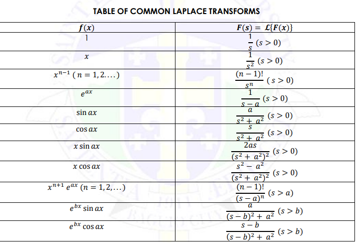 TABLE OF COMMON LAPLACE TRANSFORMS
f(x)
1
F(s) = L{F(x)}
- (s > 0)
z (s > 0)
(п — 1)!
xn-1 (n = 1,2....)
(s > 0)
sn
ear
(s > 0)
S- a
a
sin ax
(s > 0)
s² + a²
cos ax
(s > 0)
s²+ a²
2as
x sin ax
(s > 0)
(s2 + a²)²
x cos ax
s² – a²
(s > 0)
(s² + a²)²
(п — 1)!
(s > a)
(s – a)"
хn+1 еах (п %3 1,2,...)
n
ebx sin ax
a
(s > b)
(s – b)² + a²
s - b
(s – b)² + a²
ebx
Cos ax
(s > b)
