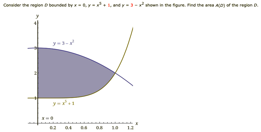 Consider the region D bounded by x = 0, y = x5 + 1, and y = 3 - x shown in the figure. Find the area A(D) of the region D.
y
4|
y = 3–x
2
y = x° + 1
X = 0
0.2
0.4
0.6
0.8
1.0
1.2
