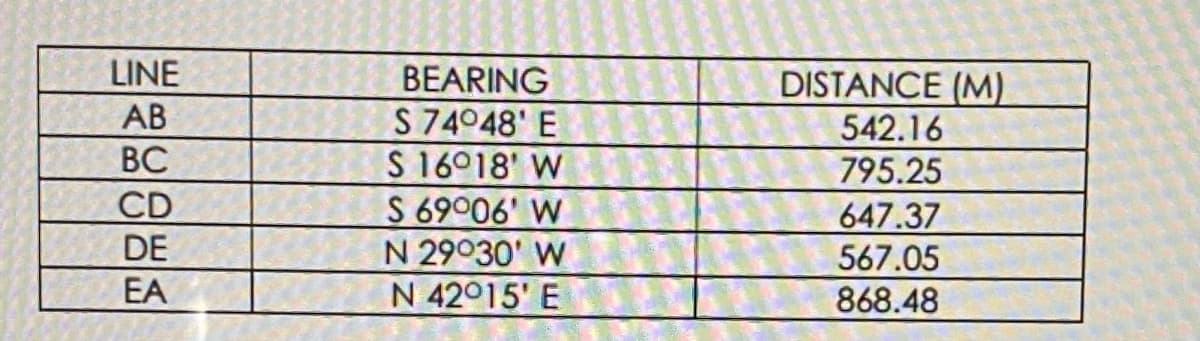 LINE
AB
ВС
BEARING
S 74948' E
S 16018' W
S 69006' W
N 29030' W
N 42015' E
DISTANCE (M)
542.16
795.25
647.37
567.05
CD
DE
EA
868.48
