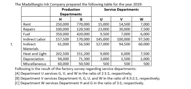 The Madalilangto Ink Company prepared the following table for the year 2019:
Production
Service Departments
Departments
V
Rent
250,000
770,000
15,000
23,000
9,500
14,500
7,000
Repairs
100,000
120,500
30,000
7,500
Fuel
350,000
420,000
7,000
6,000
145,000
97,500
Indirect Labor
157,500
170,000
100,000
1.
Indirect
61,000
56,500 127,000
94,500
60,000
Materials
Heat and Light
151,200
71,300
50,500
Following is the result of the factory survey regarding service departments:
[A] Department U services G, V, and W in the ratio of 2:1:1, respectively;
[B] Department V services Department H, G, U, and W in the ratio of 4:3:2:1, respectively;
[C] Department W services Department H and G in the ratio of 3:1, respectively.
202,500
94,000
60,000
9,000
6,000
7,500
3,000
Depreciation
Miscellaneous
1,500
500
2,000
500
500
