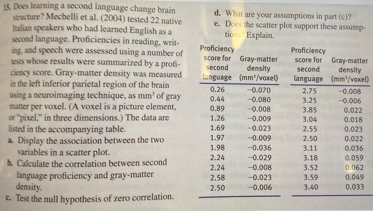 15. Does learning a second language change brain
structure? Mechelli et al. (2004) tested 22 native
Italian speakers who had learned English as a
second language. Proficiencies in reading, writ-
ing, and speech were assessed using a number of
tests whose results were summarized by a profi-
ciency score. Gray-matter density was measured
in the left inferior parietal region of the brain
using a neuroimaging technique, as mm³ of gray
matter per voxel. (A voxel is a picture element,
or "pixel," in three dimensions.) The data are
listed in the accompanying table.
a. Display the association between the two
variables in a scatter plot.
b. Calculate the correlation between second
language proficiency and gray-matter
density.
c. Test the null hypothesis of zero correlation.
d. What are your assumptions in part (c)?
e. Does the scatter plot support these assump-
tions? Explain.
Proficiency
score for Gray-matter
second density
language (mm³/voxel)
0.26
0.44
0.89
1.26
1.69
1.97
1.98
2.24
2.24
2.58
2.50
-0.070
-0.080
-0.008
-0.009
-0.023
-0.009
-0.036
-0.029
-0.008
-0.023
-0.006
Proficiency
score for Gray-matter
second
density
language
(mm³/voxel)
2.75
3.25
3.85
3.04
2.55
2.50
3.11
3.18
3.52
3.59
3.40
-0.008
-0.006
0.022
0.018
0.023
0.022
0.036
0.059
0.062
0.049
0.033