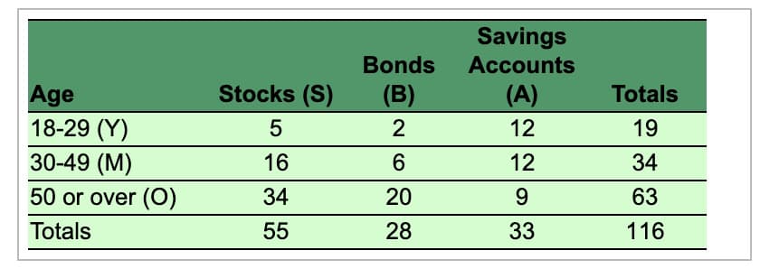 Savings
Bonds
Accounts
Stocks (S)
Age
18-29 (Y)
30-49 (M)
(B)
(A)
Totals
5
12
19
16
6
12
34
50 or over (0)
34
20
9.
63
Totals
55
28
33
116
