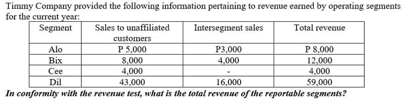 Timmy Company provided the following information pertaining to revenue earned by operating segments
for the current year:
Segment
Sales to unaffiliated
Intersegment sales
Total revenue
customers
P 5,000
8,000
4,000
43,000
Alo
Р3,000
P 8,000
Bix
4,000
12,000
Се
4,000
Dil
16,000
59,000
In conformity with the revenue test, what is the total revenue of the reportable segments?
