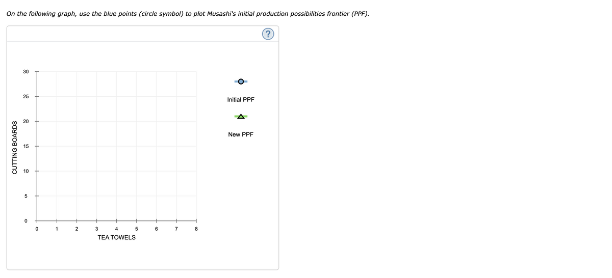 On the following graph, use the blue points (circle symbol) to plot Musashi's initial production possibilities frontier (PPF).
CUTTING BOARDS
30
25
20
15
10
5
O
0
1
2
3
4
TEA TOWELS
5
6
7
8
Initial PPF
New PPF
?