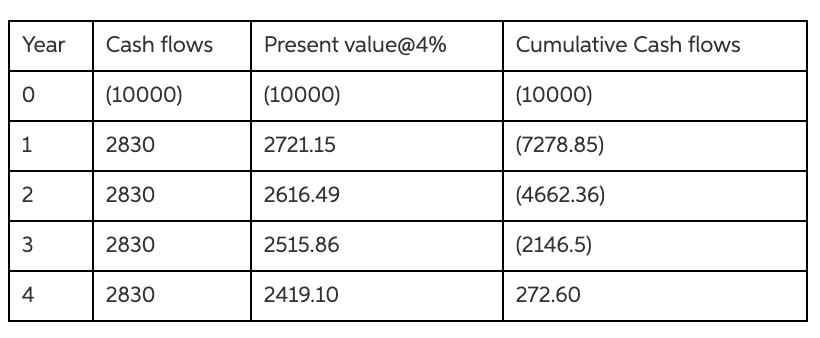 Year
Cash flows
Present value@4%
Cumulative Cash flows
(10000)
(10000)
(10000)
1
2830
2721.15
(7278.85)
2
2830
2616.49
(4662.36)
3
2830
2515.86
(2146.5)
4
2830
2419.10
272.60
