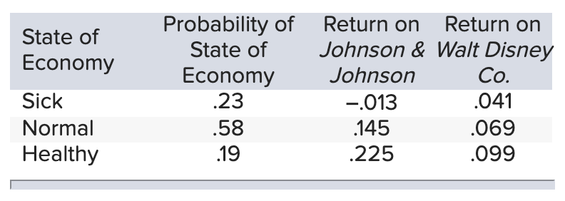 Probability of
State of
Return on
Return on
State of
Johnson & Walt Disney
Co.
.041
Economy
Economy
.23
Johnson
Sick
-.013
.145
.225
Normal
.58
.069
Healthy
.19
.099
