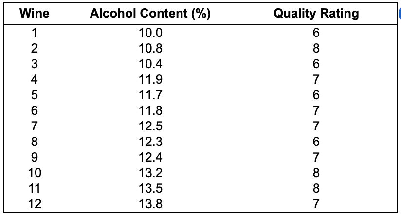 Wine
Alcohol Content (%)
Quality Rating
1
10.0
6
2
10.8
8
3
10.4
6
4
11.9
7
11.7
6
11.8
7
7
12.5
7
8
12.3
9.
12.4
7
10
13.2
8
11
13.5
8
12
13.8
7
