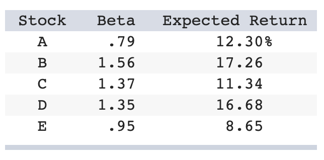 Stock
Beta
Expected Return
A
• 79
12.30%
B
1.56
17.26
C
1.37
11.34
D
1.35
16.68
E
.95
8.65
