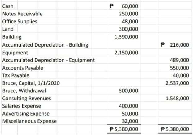 Cash
P
60,000
Notes Receivable
250,000
Office Supplies
48,000
Land
300,000
Building
1,590,000
Accumulated Depreciation - Building
P 216,000
Equipment
Accumulated Depreciation - Equipment
2,150,000
489,000
Accounts Payable
Tax Payable
550,000
40,000
Bruce, Capital, 1/1/2020
Bruce, Withdrawal
2,537,000
500,000
Consulting Revenues
1,548,000
Salaries Expense
400,000
Advertising Expense
Miscellaneous Expense
50,000
32,000
P5,380,000
P5,380,000
