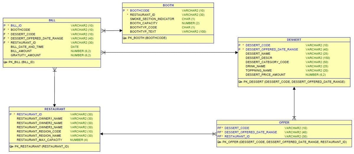 воотн
P. BOOTHCODE
* RESTAURANT_ID
VARCHAR2 (10)
VARCHAR2 (30)
SMOKE_SECTION_INDICATOR
CHAR (1)
NUMBER (2)
BILL
воотн_CAPACTY
P* BILL ID
* BOOTHCODE
F DESSERT CODE
• DESSERT OFFERED_DATE_RANGE
F RESTAURANT_ID
VARCHAR2 (10)
BOOTHTYP_CODE
CHAR (1)
VARCHAR2 (100)
F
VARCHAR2 (10)
BOOTHTYP_TEXT
VARCHAR2 (10)
VARCHAR2 (40)
- PK_BOOTH (BOOTHCODE)
DESSERT
VARCHAR2 (30)
DATE
* DESSERT_CODE
* DESSERT_OFFERED DATE_RANGE
VARCHAR2 (10)
BILL_DATE_AND_TIME
VARCHAR2 (40)
VARCHAR2 (25)
BILL_AMOUNT
NUMBER (6,2)
NUMBER (6,2)
DESSERT_NAME
GRATUITY_AMOUNT
DESSERT DESCR
VARCHAR2 (150)
PK_BILL (BILL_ID)
DESSERT_CATEGORY_CODE
DRINK_NAME
VARCHAR2 (50)
VARCHAR2 (25)
TOPPNING NAME
VARCHAR2 (20)
DESSERT_PRICE_AMOUNT
NUMBER (6,2)
- PK_DESSERT (DESSERT_CODE, DESSERT_OFFERED_DATE_RANGE)
RESTAURANT
P• RESTAURANT_ID
VARCHAR2 (30)
RESTAURANT_OWNER1_NAME
VARCHAR2 (30)
RESTAURANT_OWNER2_NAME
VARCHAR2 (30)
OFFER
VARCHAR2 (30)
PF DESSERT_CODE
PF DESSERT_OFFERED_DATE_RANGE
PF RESTAURANT_ID
- PK_OFFER (DESSERT_CODE, DESSERT_OFFERED_DATE_RANGE, RESTAURANT_ID)
RESTAURANT_OWNER3_NAME
VARCHAR2 (10)
RESTAURANT REGION_CODE
VARCHAR2 (10)
VARCHAR2 (40)
RESTAURANT_REGION_NAME
VARCHAR2 (30)
VARCHAR2 (30)
RESTAURANT_MAX_CAPACITY
NUMBER (4)
PK_RESTAURANT (RESTAURANT_ID)
