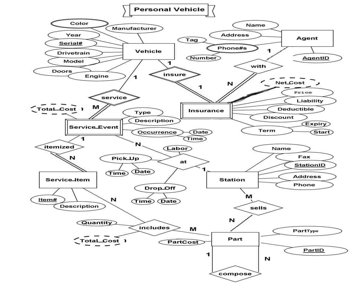 Personal Vehicle
Color
Name
Manufacturer
Year
Address
Tag
Agent
Serial#
Phone#s
Vehicle
1
Drivetrain
Number
AgentID
Model
1
with
Doors
insure
Engine
Net Cost
1
Price
service
Liability
TotalCost 1
Deductible
Insura nce
Туре
Discount
Description
Expiry
Service Event
Term
Occurr ence
Date
Start
-----------------
1
Time
itemized
(Labor
Name
Fax
Pick Up
at
StationlD
Time
(Date
Address
Service Item
Station
Phone
Drop Off
M
Item#
Time
Date
Description
sells
Quantity
includes
PartType
Part
TotaLOCost )
PartCost
PartID
1
compose
