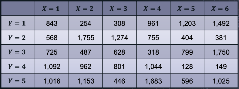 X = 1
X = 2
X = 3
X = 4
X = 5
X = 6
Y = 1
843
254
308
961
1,203
1,492
Y = 2
568
1,755
1,274
755
404
381
Y = 3
725
487
628
318
799
1,750
Y = 4
1,092
962
801
1,044
128
149
Y = 5
1,016
1,153
446
1,683
596
1,025

