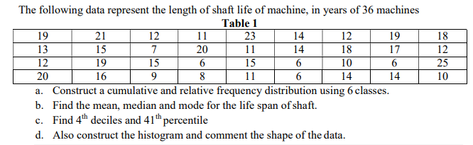 The following data represent the length of shaft life of machine, in years of 36 machines
Table 1
19
21
12
11
23
14
12
19
18
13
15
7
20
11
14
18
17
12
19
16
15
10
14
12
15
6
6.
25
20
8
11
14
10
a. Construct a cumulative and relative frequency distribution using 6 classes.
b. Find the mean, median and mode for the life span of shaft.
c. Find 4th deciles and 41th percentile
d. Also construct the histogram and comment the shape of the data.
